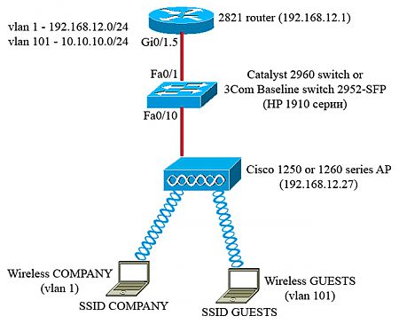 Настройка двух SSID на точке доступа WiFi
